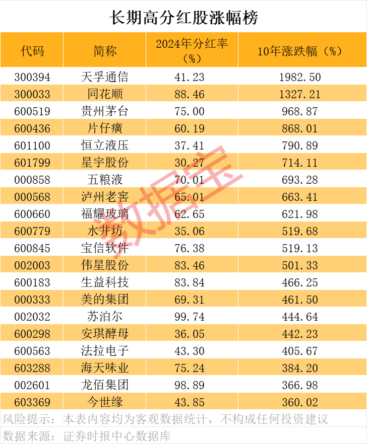 皇冠信用盘开户
_A股“分红王”又是它皇冠信用盘开户
！连续10年高分红、高股息公司曝光