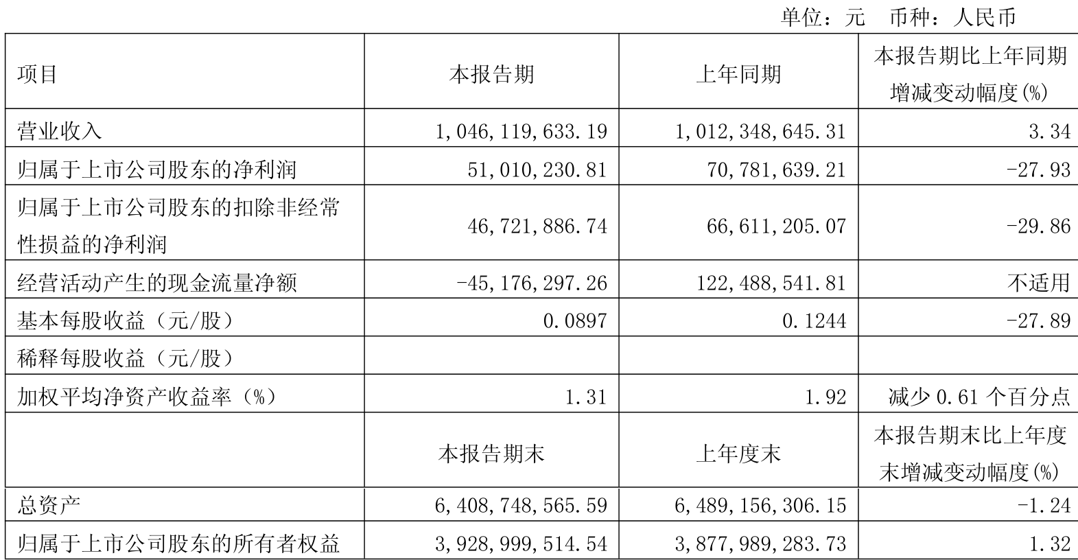 皇冠信用盘会员开户
_广州酒家：2025年一季度净利润5101.02万元