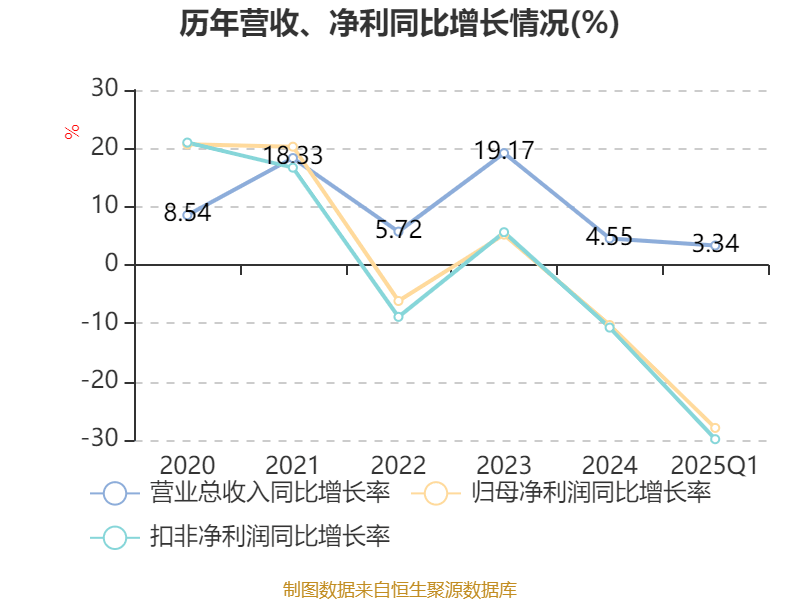皇冠信用盘会员开户
_广州酒家：2025年一季度净利润5101.02万元