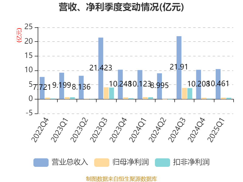 皇冠信用盘会员开户
_广州酒家：2025年一季度净利润5101.02万元