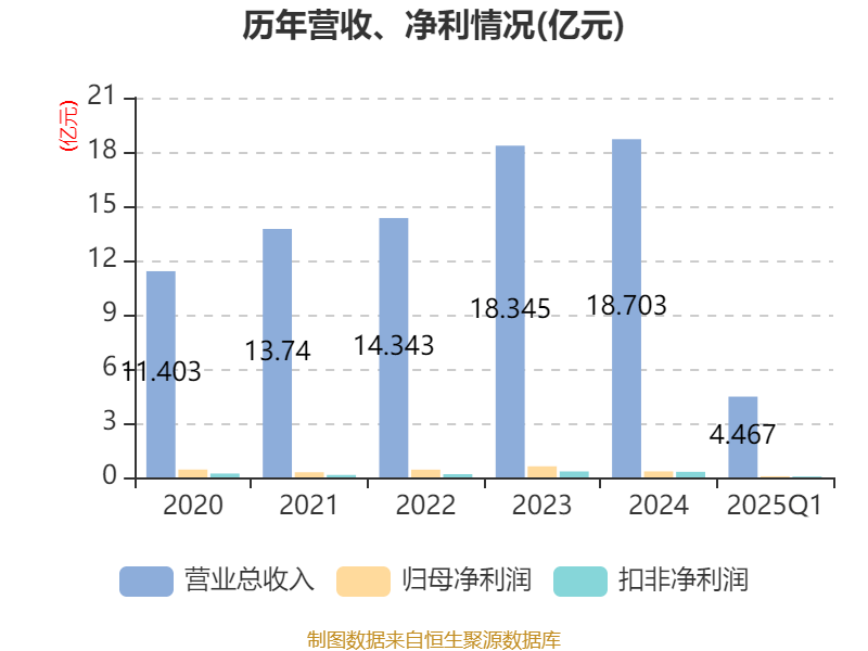 皇冠信用盘如何申请
_金陵饭店：2025年一季度净利润644.59万元 同比下降18.26%