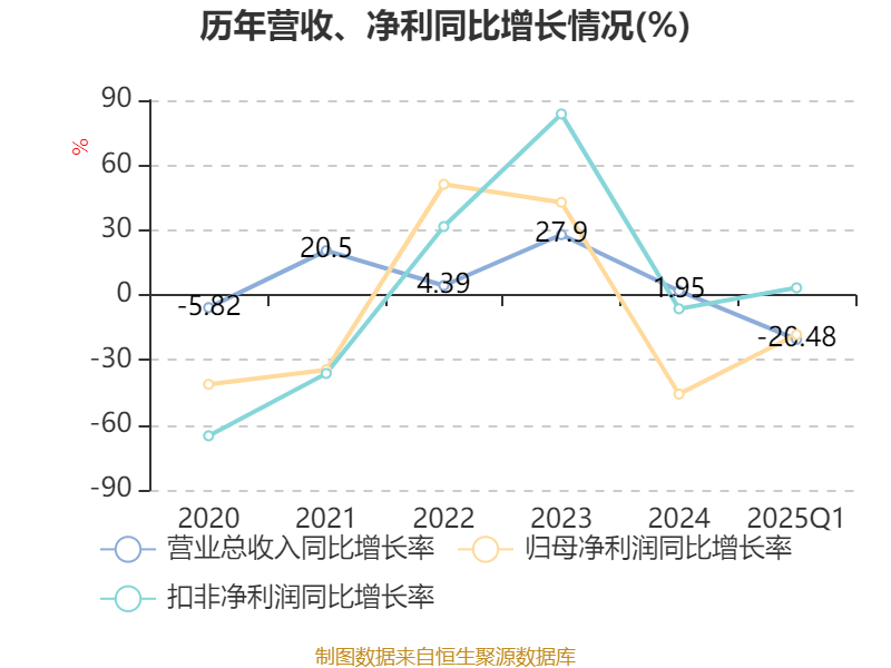 皇冠信用盘如何申请
_金陵饭店：2025年一季度净利润644.59万元 同比下降18.26%