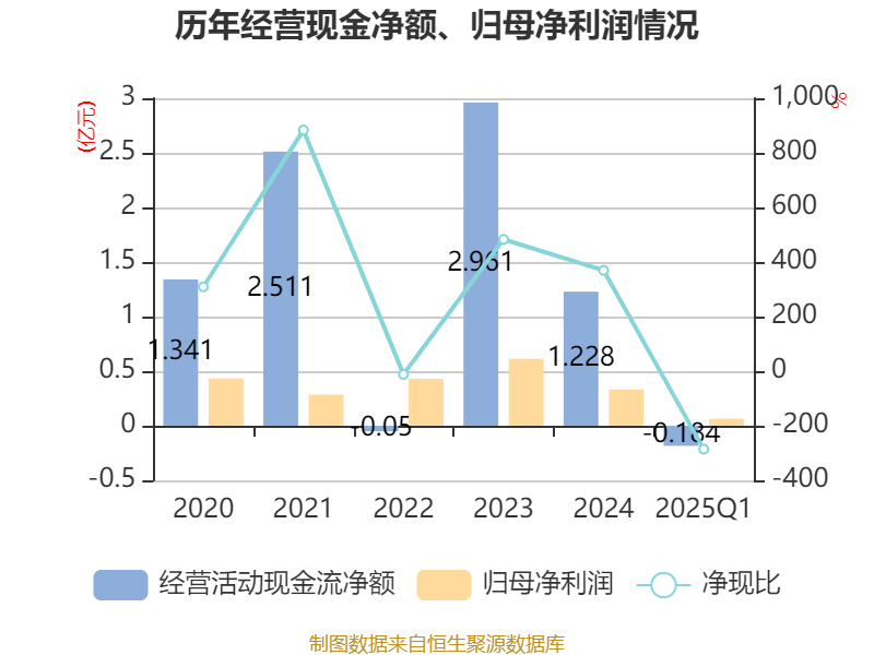 皇冠信用盘如何申请
_金陵饭店：2025年一季度净利润644.59万元 同比下降18.26%
