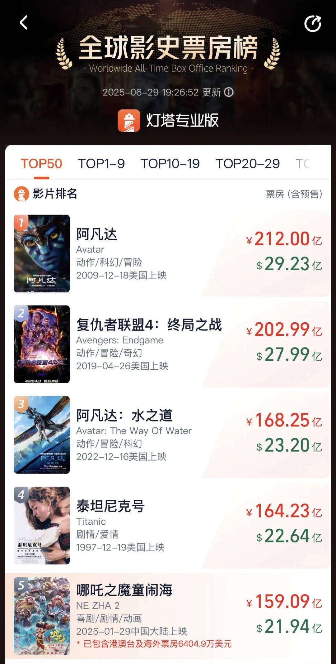 挪威甲组联赛
_《哪吒2》6月30日将在影院下映挪威甲组联赛
，目前累计票房159亿元，位列全球第5