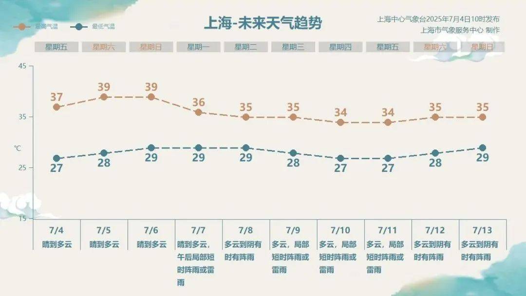新圣徒VS舒肯迪捷_上海人挺住！周末飙升到39℃后新圣徒VS舒肯迪捷，下周终迎降温