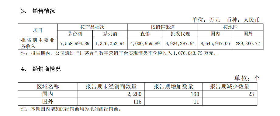 皇冠登一登二登三区别_贵州茅台上半年实现营收894亿元皇冠登一登二登三区别，净利润454亿元；海外市场大涨31.29%