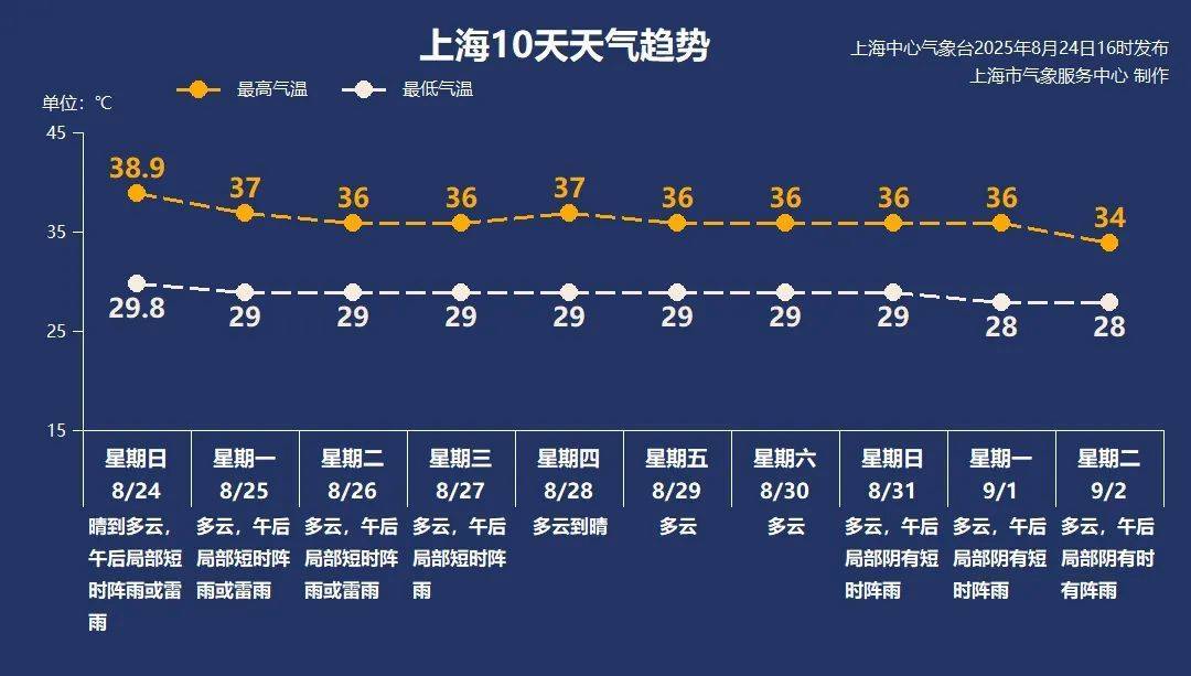 斯达vs奥勒松
_38.9℃！上海刷新今夏最高气温纪录斯达vs奥勒松
，下周呢？