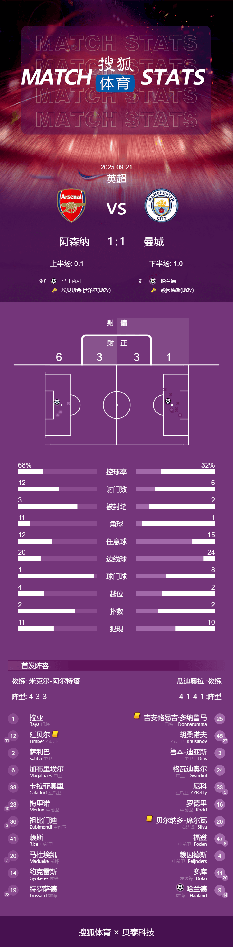 皇冠信用網登3代理_英超-哈兰德闪击马丁内利替补93分绝平 阿森纳1-1曼城