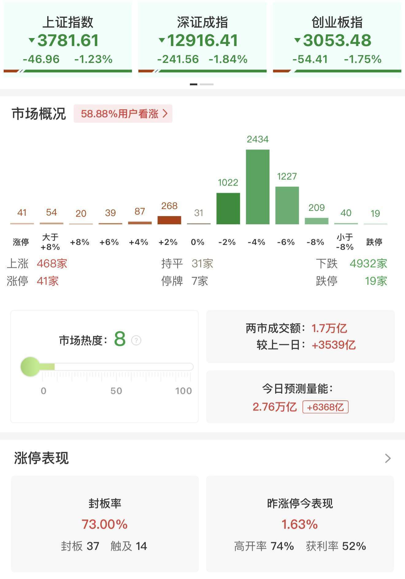 皇冠信用网占成代理_ETF午评 | A股三大指数下跌皇冠信用网占成代理，沪指失守3800点，银行逆势走强！科创创新药ETF国泰、软件50ETF、金融科技ETF跌逾4%