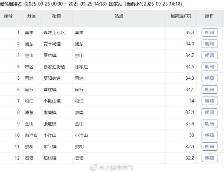 皇冠信用盘怎么申请_上海又热成全国第一！网友连呼“回到黄梅天”皇冠信用盘怎么申请，还要热多久？