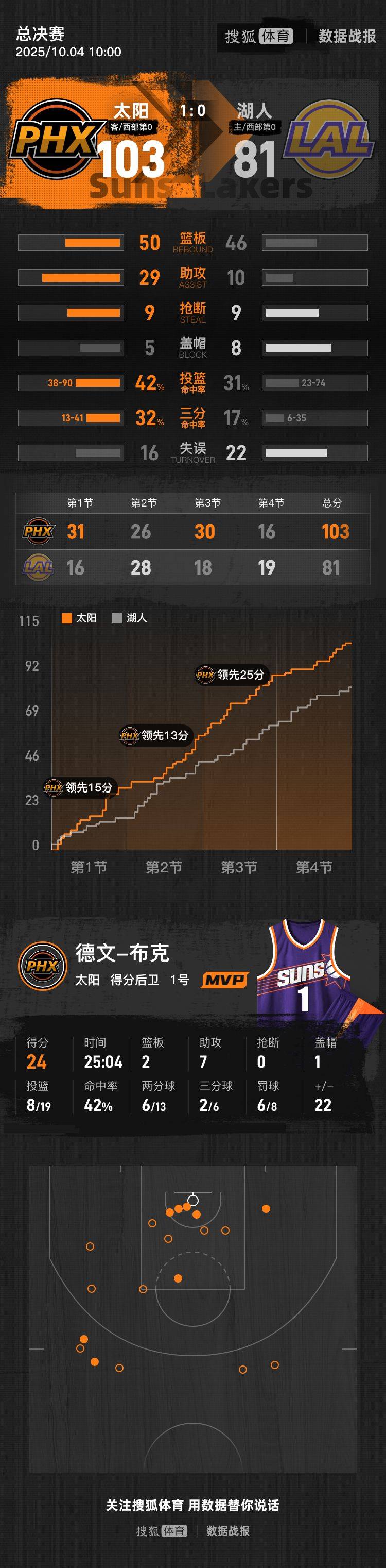 皇冠信用网怎么申请_布克24分里夫斯20分 太阳103-81大胜湖人