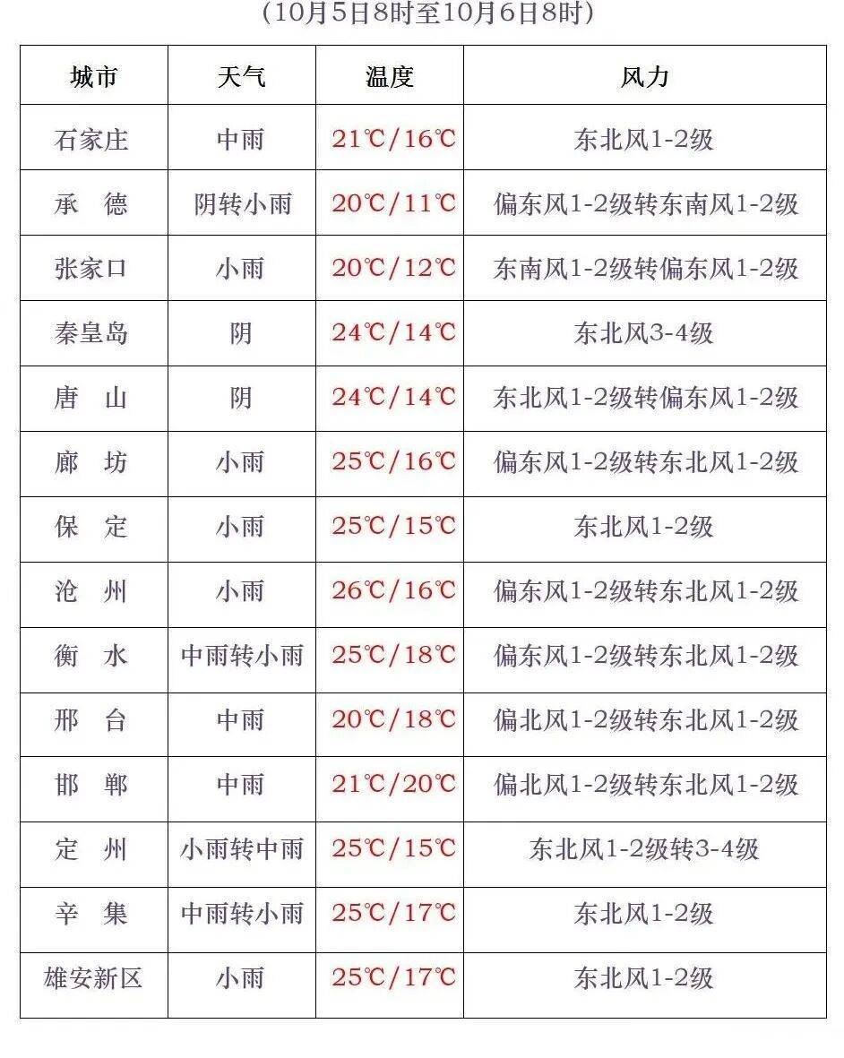 信用網皇冠申请注册_石家庄气温即将急转直下信用網皇冠申请注册！假期后半程雨雨雨模式开启