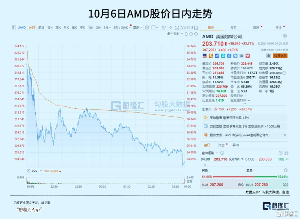 信用平台出租_飙涨23.7%信用平台出租！芯片巨头终于等来“泼天机遇”