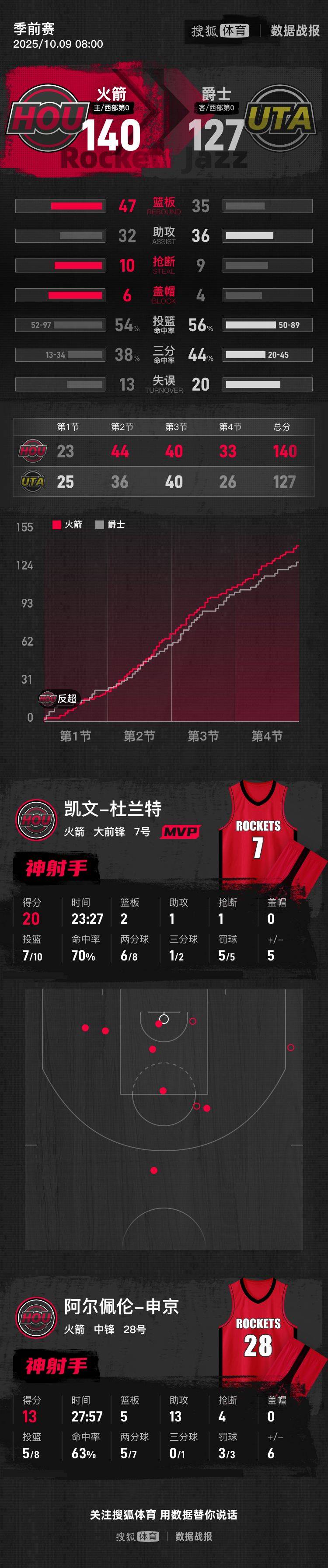 皇冠信用網开号_季前赛-杜兰特10中7砍下20分 火箭140-127爵士