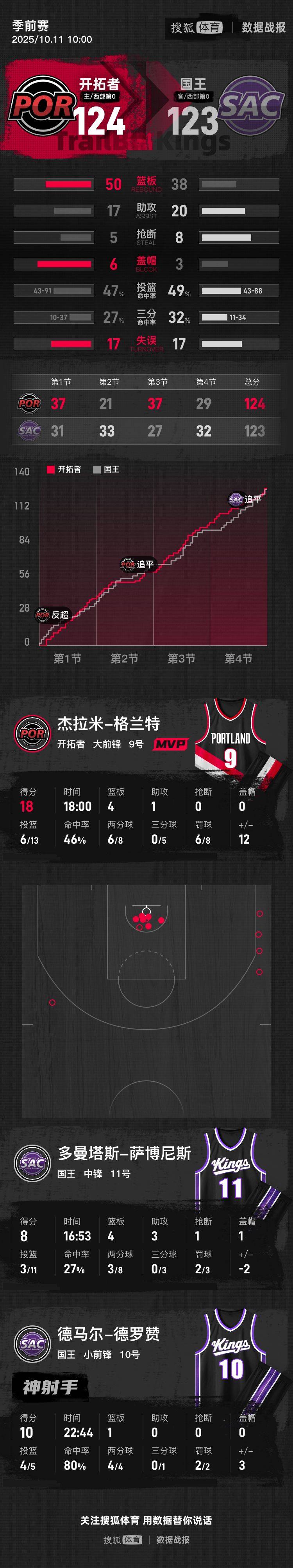 皇冠信用登1_季前赛-杨瀚森16+4+3帽拉文19分 开拓者险胜国王