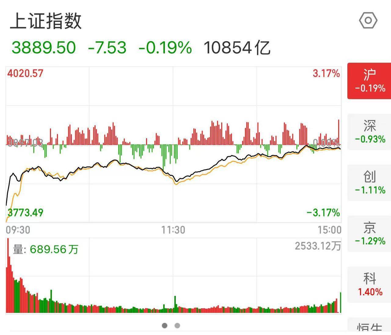 皇冠信用網哪里申请
_A股今日低开高走 20多年老股民谈心得：急跌可加仓
