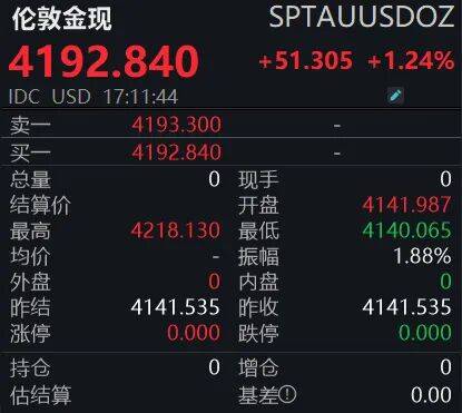 皇冠信用出租足球
_黄金狂飙！4200美元大关已破皇冠信用出租足球
，投资者如何应对？