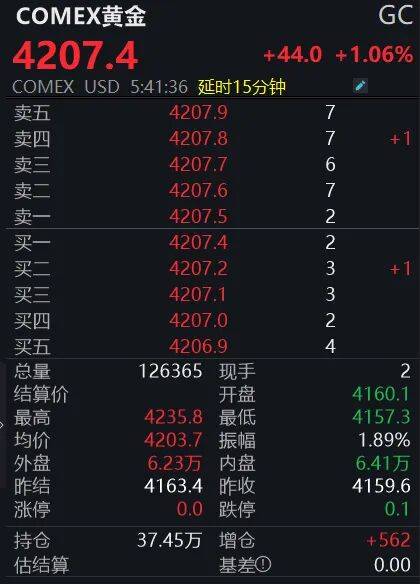 皇冠信用出租足球
_黄金狂飙！4200美元大关已破皇冠信用出租足球
，投资者如何应对？