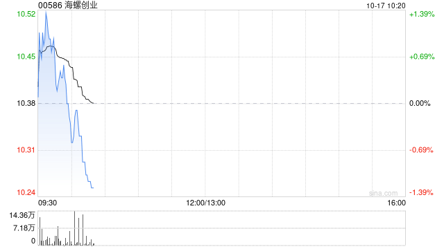 皇冠信用網登2代理_中信证券：维持海螺创业“买入”评级 目标价14港元