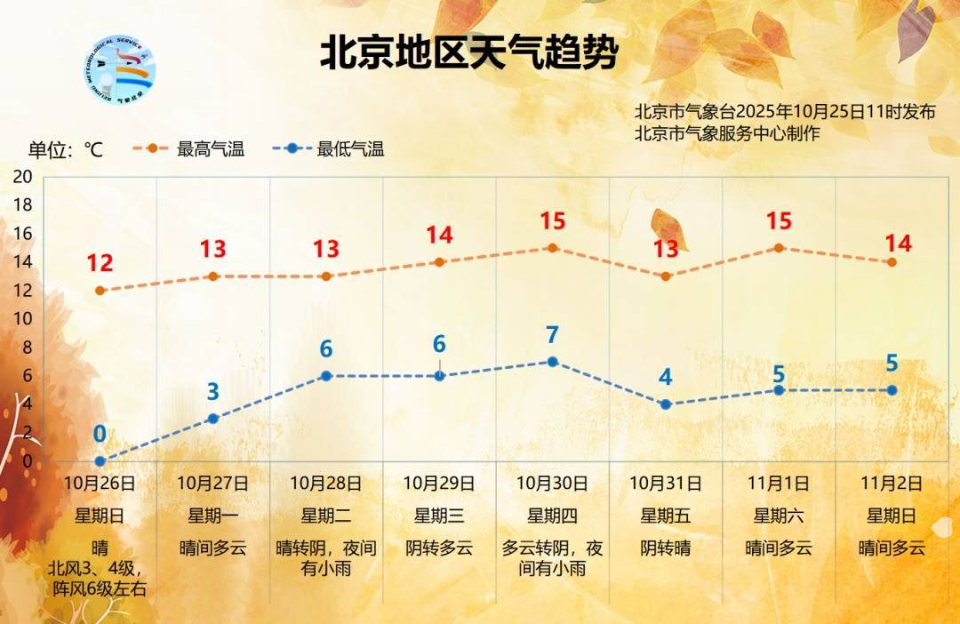 世界杯信用网在线申请_阵风六级！北京将开启“风冷模式”世界杯信用网在线申请，气温将低至0℃，下周还有雨