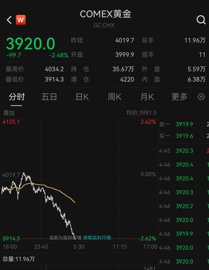 皇冠信用盘登2代理_金价皇冠信用盘登2代理，跌破3900美元！大学女生下跌时补仓，结果亏得更多，专家提醒：黄金不是暴富工具