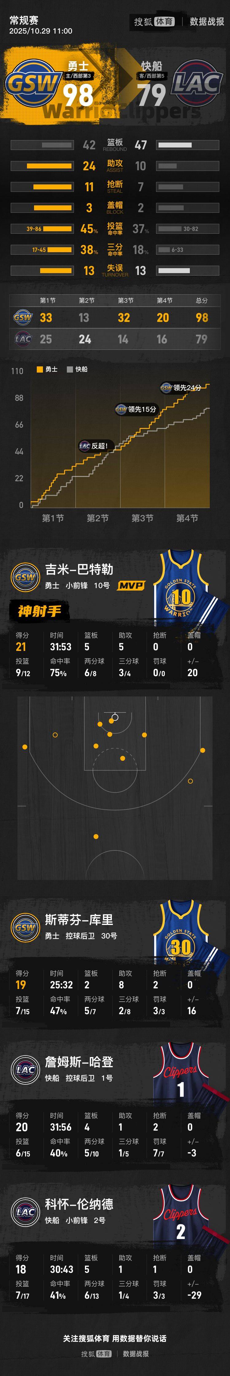 皇冠信用网注册开通_库里19+8哈登下半场0分 勇士轻取快船两连胜