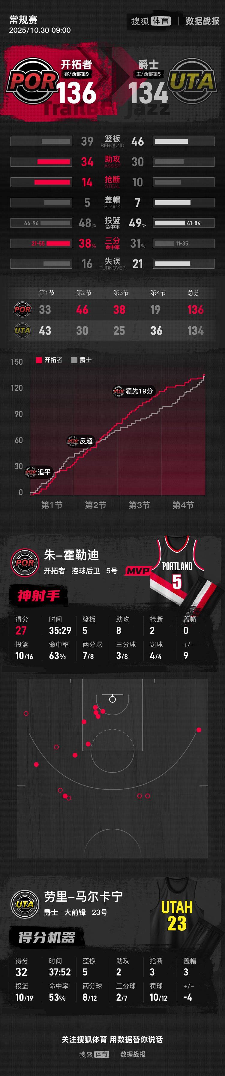 欧洲杯代理出租_杨瀚森2分0板2犯霍乐迪27+8 开拓者险胜爵士