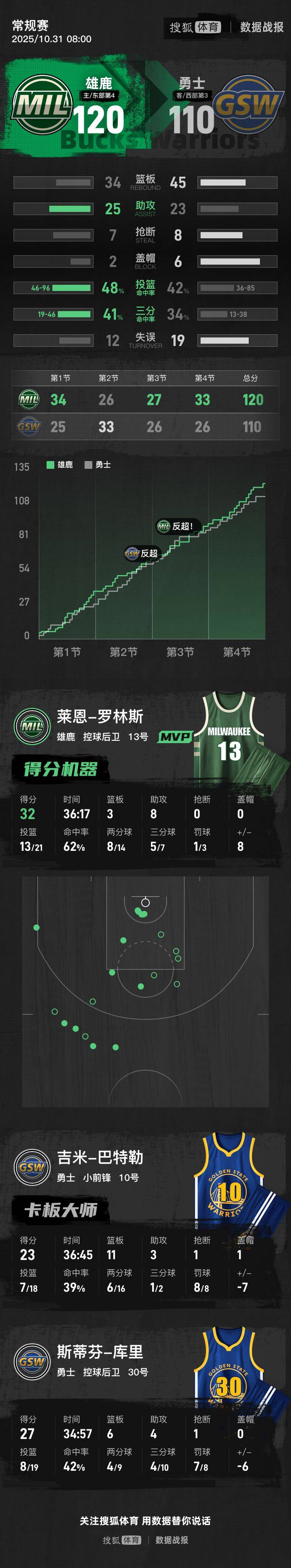 世界杯手机版足球网址_库里空砍27分字母伤停 罗林斯32+8勇士爆冷负雄鹿