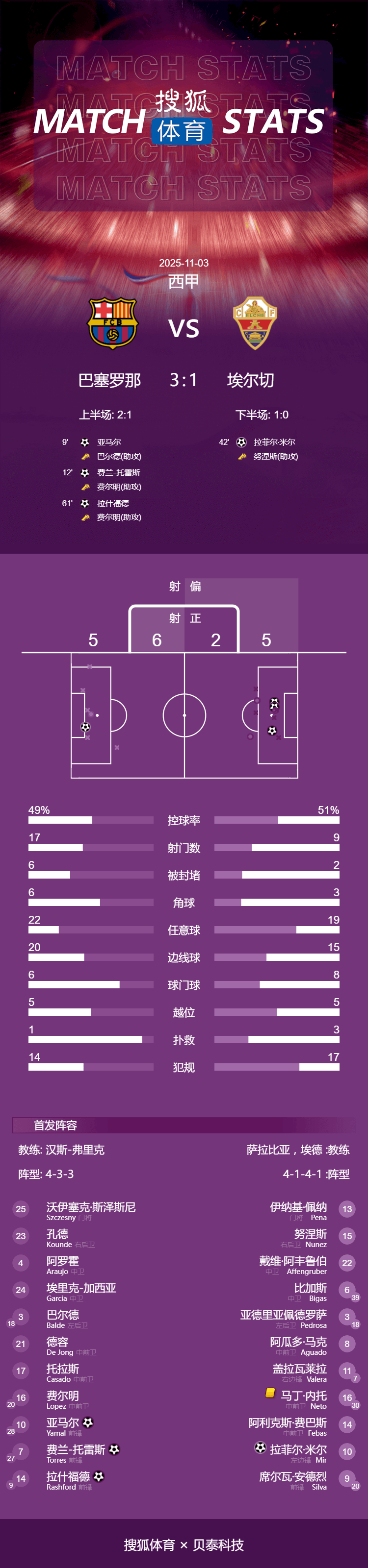 世界杯足球投注_西甲-亚马尔破门拉什福德建功 巴萨3-1埃尔切仍落后5分