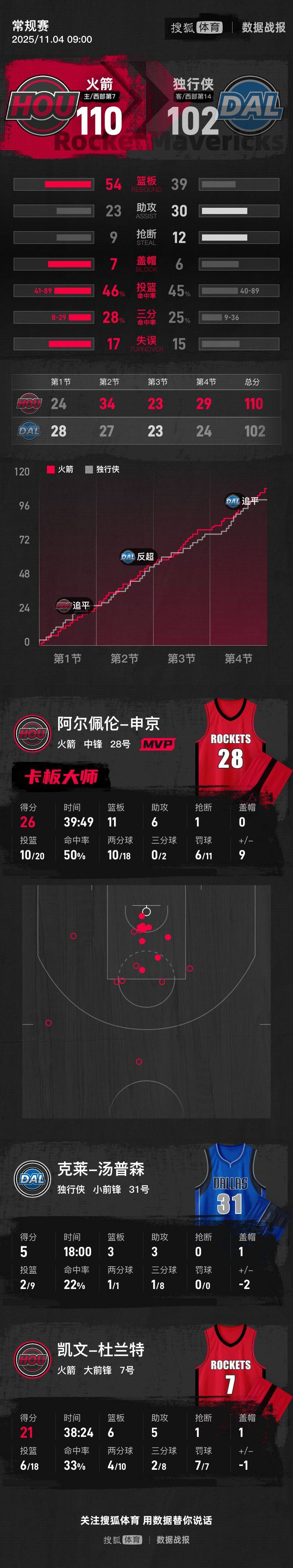 hga010信用盘
_杜兰特21分申京砍26+11 火箭擒独行侠迎4连胜