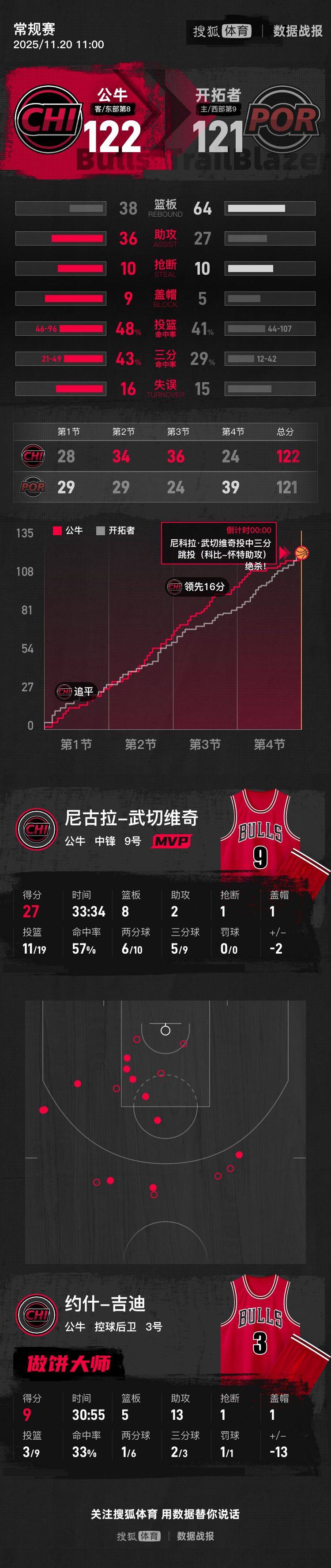 皇冠信用盘如何开户
_杨翰森2分2篮板1助攻 开拓者遭公牛绝杀