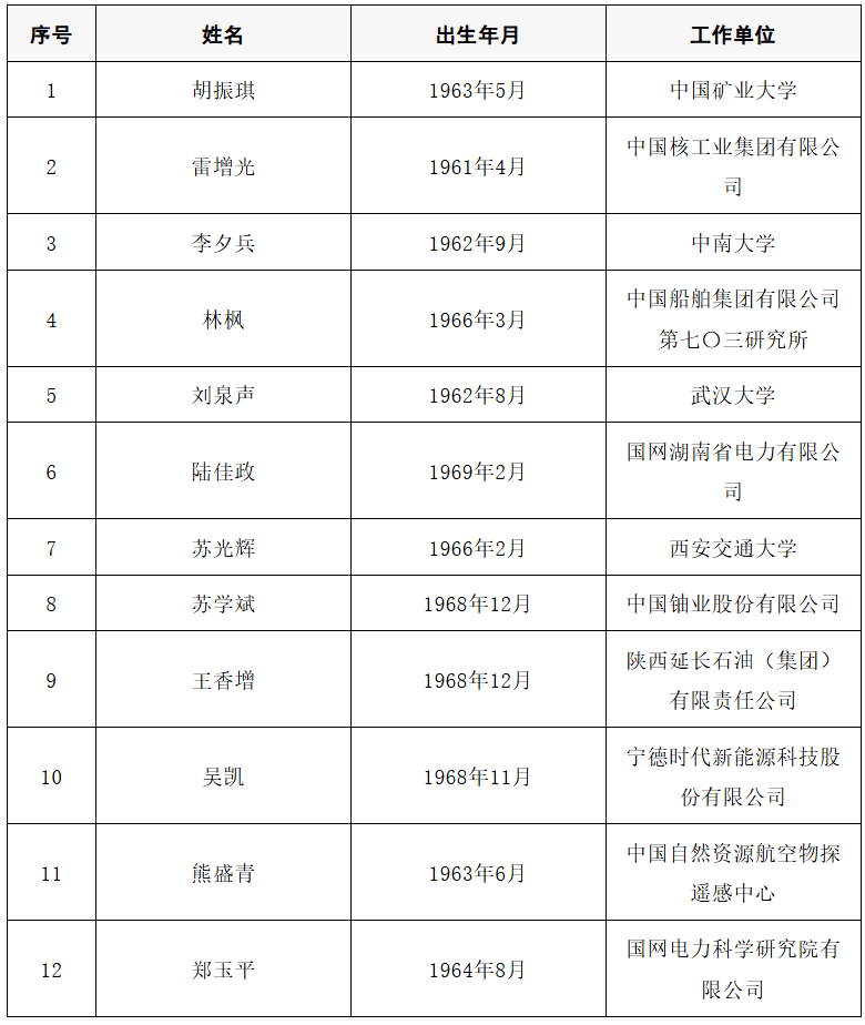皇冠信用盘开号
_2025年两院院士增选结果公布皇冠信用盘开号
!快来看看上海有哪些科学家、科技专家当选→