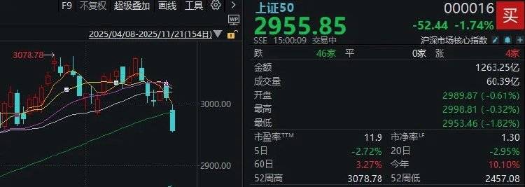 皇冠信用盘正网
_全市场近5100只个股下跌!A股“恐慌盘”终于出现了皇冠信用盘正网
,你慌了吗?