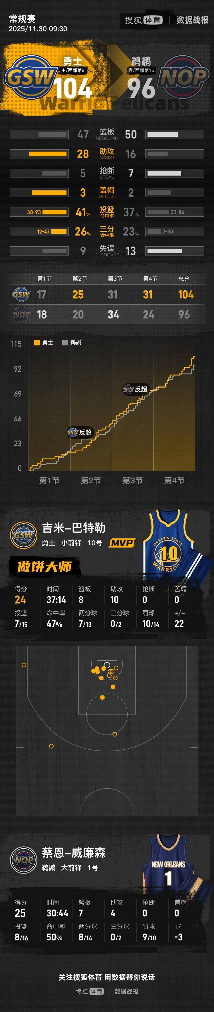 皇冠信用网怎么弄
_库里休战巴特勒24+8+10 勇士主场击败鹈鹕