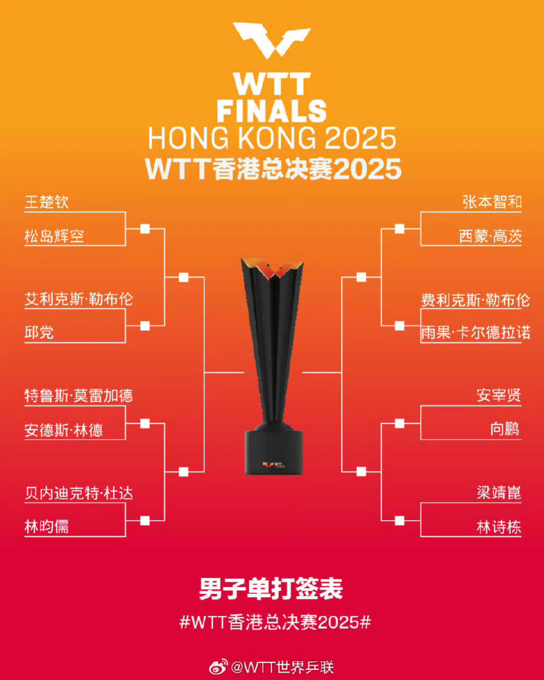 皇冠皇冠足球平台_WTT香港总决赛|国乒首轮遭遇多场“内战” 两对混双同组竞争