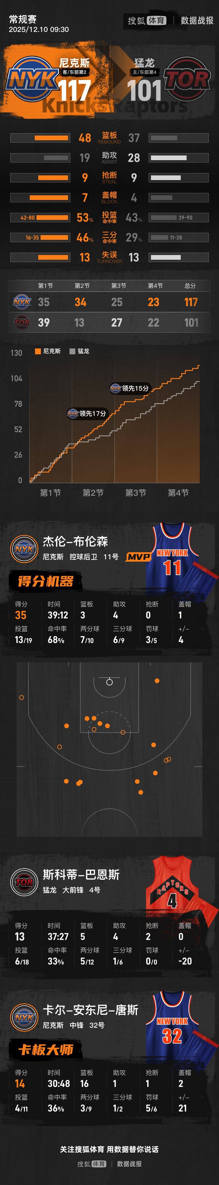 巴拉圭足球_NBA杯-英格拉姆31分布伦森35分 猛龙不敌尼克斯