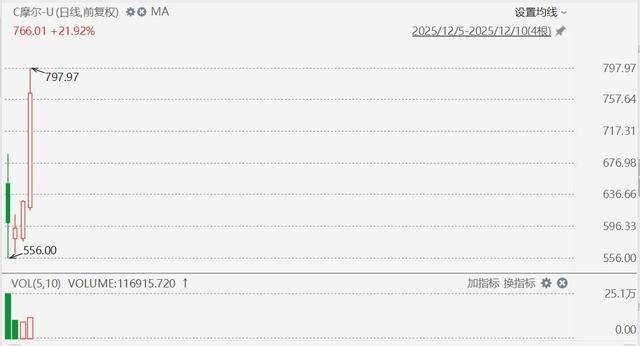 欧洲附加赛B组_摩尔线程飙升27%欧洲附加赛B组，股价接近800元，市值超3700亿