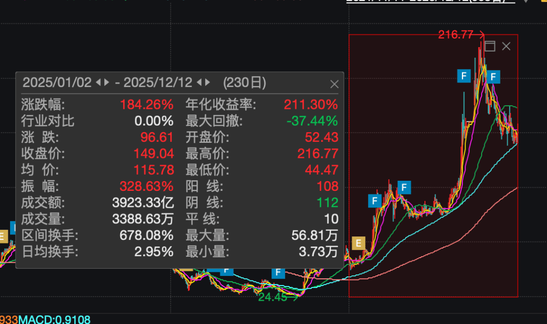 皇冠信用網押金多少_A股784亿市值芯片公司皇冠信用網押金多少，重大资产重组终止！股价今年已上涨超180%