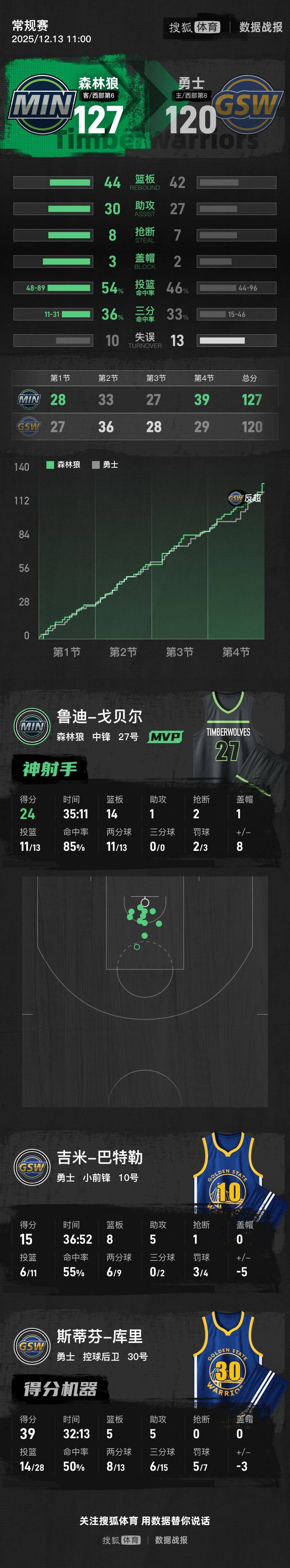 皇冠信用网注册_库里复出39分爱德华兹伤停 勇士惜败残阵森林狼