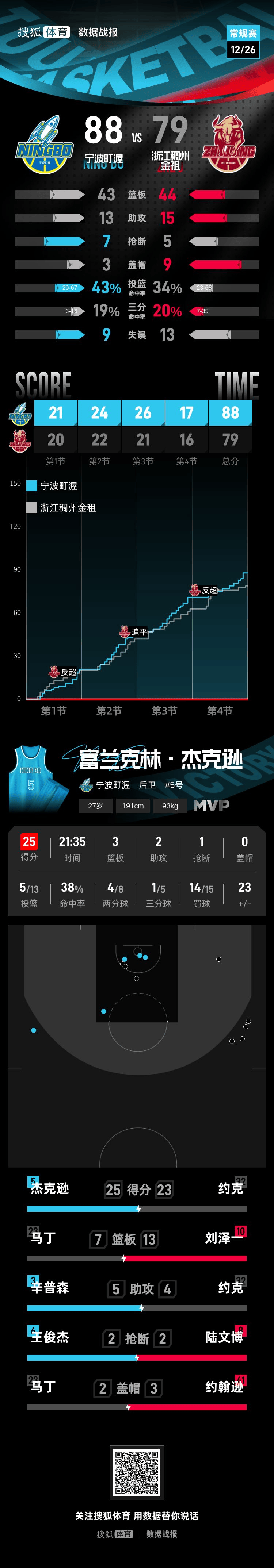 尼切萨vs科罗纳_换帅无用尼切萨vs科罗纳！杰克逊25分王俊杰13分 浙江79-88不敌宁波