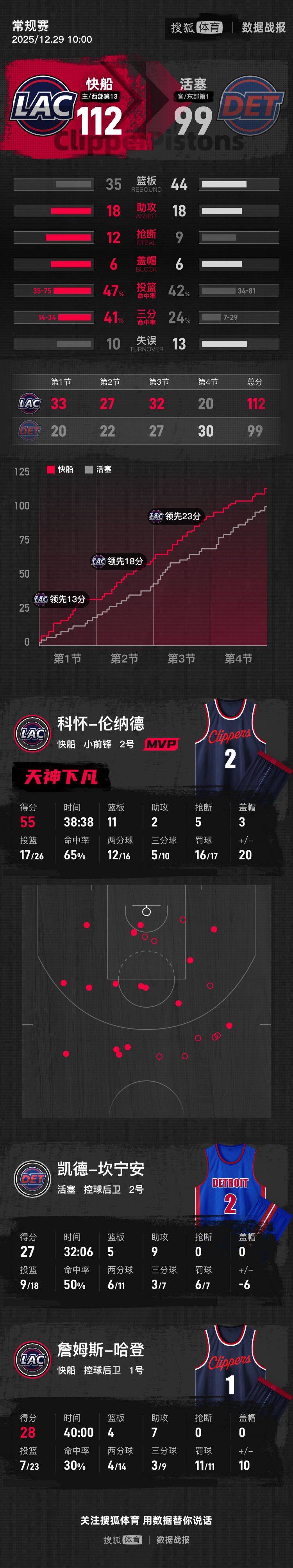 松山奈未/志田千晴(日本) vs陈康乐/蒂娜.拉里塔兰(马来西亚)_小卡55分平队史纪录哈登28+7 快船力克活塞迎4连胜