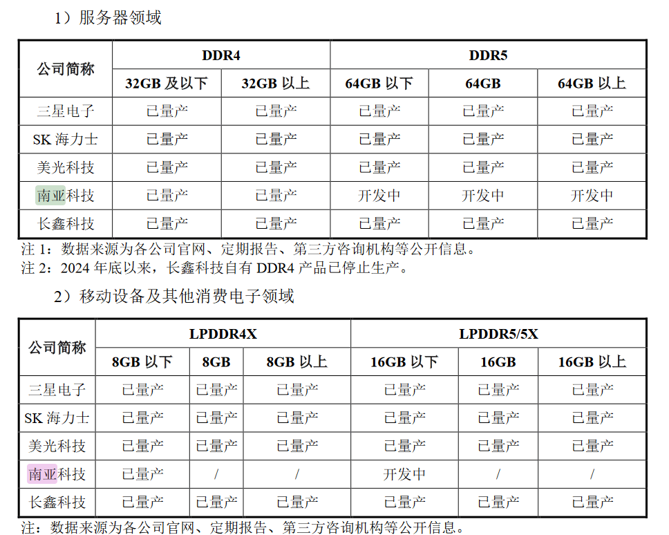 诺科平vs佐加顿斯
_产能远低于国内需求诺科平vs佐加顿斯
,国产内存巨头长鑫科技抛295亿IPO募资计划