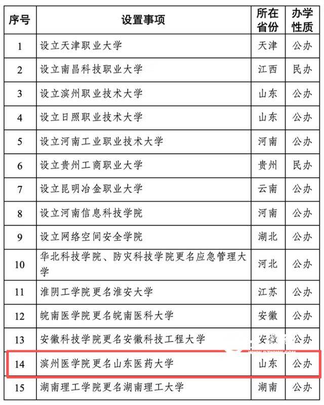 鲁席塔尼亚洛罗萨vs本菲卡B队_教育部公示鲁席塔尼亚洛罗萨vs本菲卡B队！滨州医学院拟更名山东医药大学