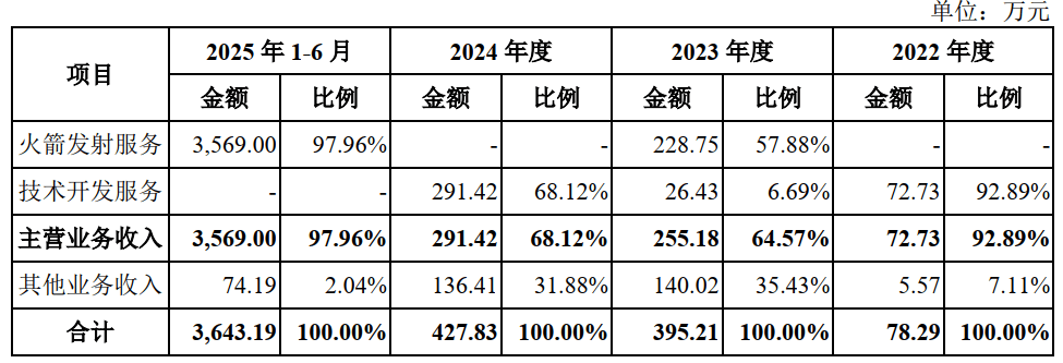 奥斯达vs诺科平_发射7次、失败2次奥斯达vs诺科平，三年半累亏近35亿元，蓝箭航天比SpaceX差在哪？