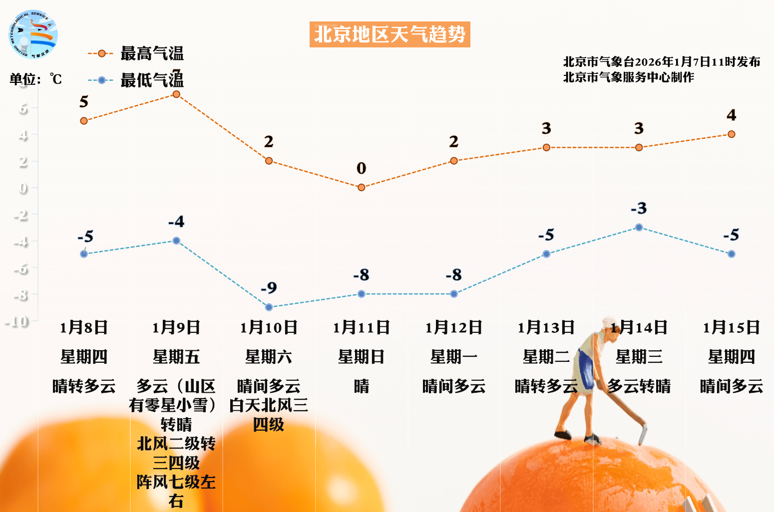 五大联赛冠军_明天进“三九”五大联赛冠军，北京周六至下周一最低气温-9℃！出门穿暖和了
