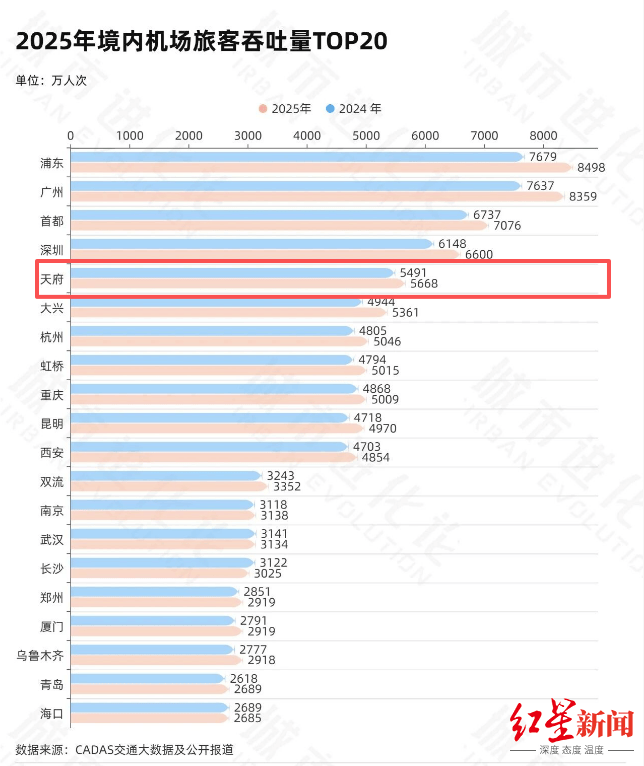 皇冠信用APP下载_2025年度十大“超级航空枢纽”出炉皇冠信用APP下载,成都跻身全国前三!