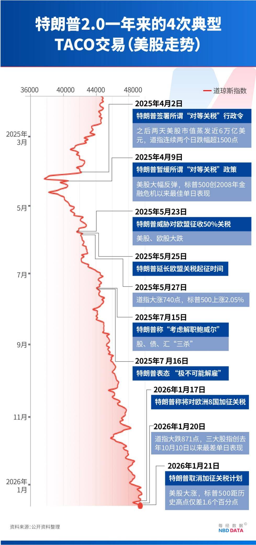 世界杯预赛
_手握3.6万亿美债世界杯预赛
,美国最大“债主”开始“卖出美国”,能否遏制特朗普的格陵兰岛野心?