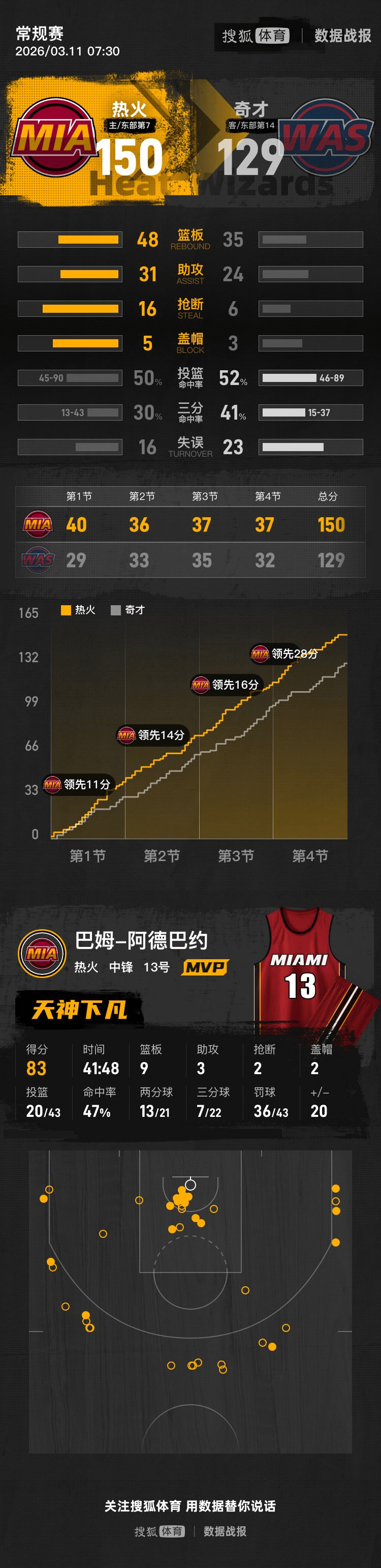 加拿大 vs 卡塔尔_见证历史加拿大 vs 卡塔尔！阿德巴约83分超越科比 热火狂胜奇才