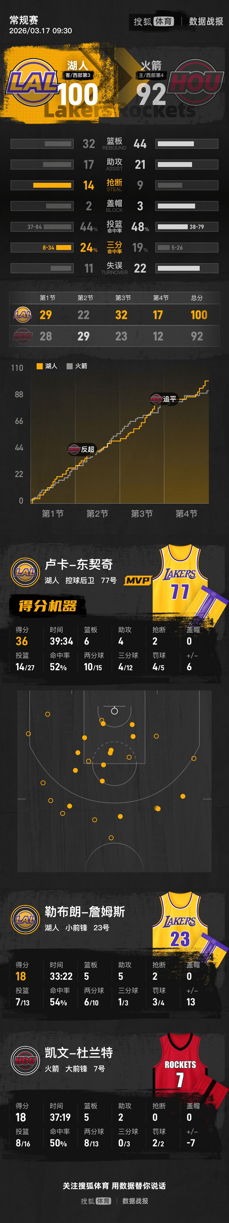 皇冠信用盘可以占几成
_东契奇36分杜兰特18分 湖人击败火箭6连胜