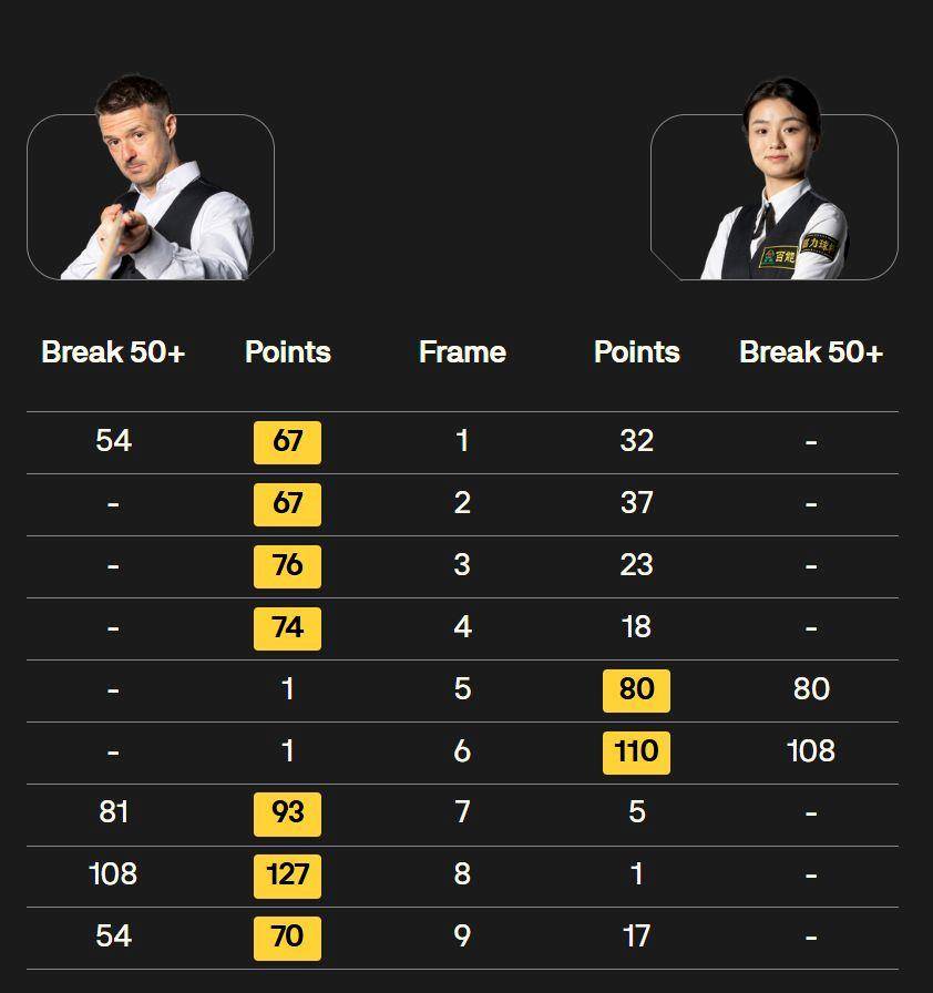 皇冠信用网APP下载_创历史皇冠信用网APP下载!白雨露成为斯诺克世锦赛首位多杆破百女选手